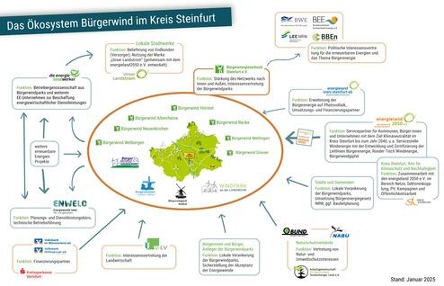 Grafik zum B&uuml;rgerwind-&Ouml;kosystem im Kreis Steinfurt mit verschiedenen Initiativen und Verbindungen.